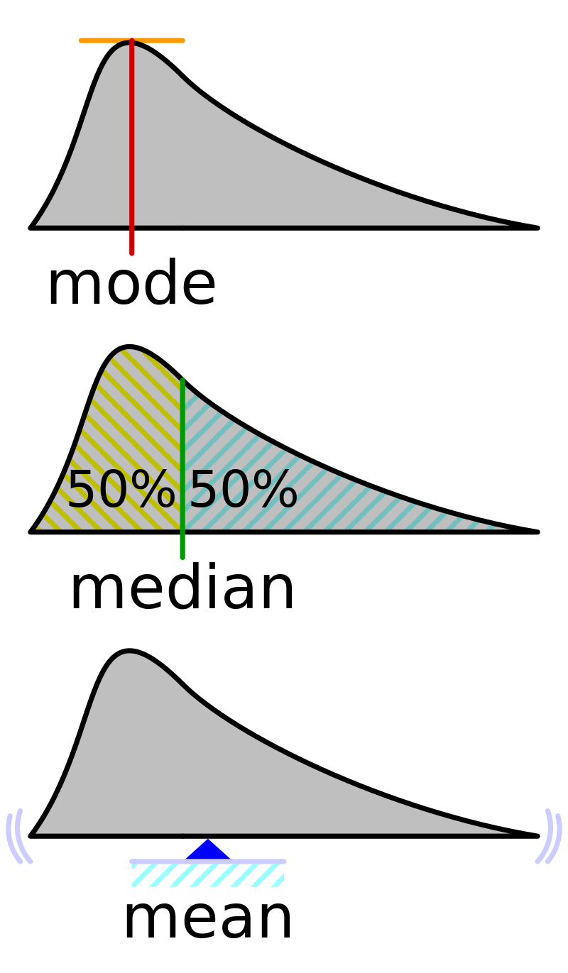 wikipedia visual showing mode, median and mean